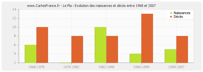 Le Pla : Evolution des naissances et décès entre 1968 et 2007